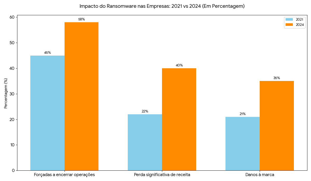 Impacto Ransomware nas empresas