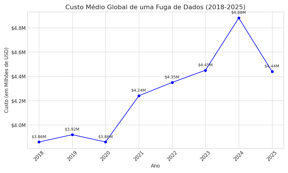 Custo médio global de fuga de dados