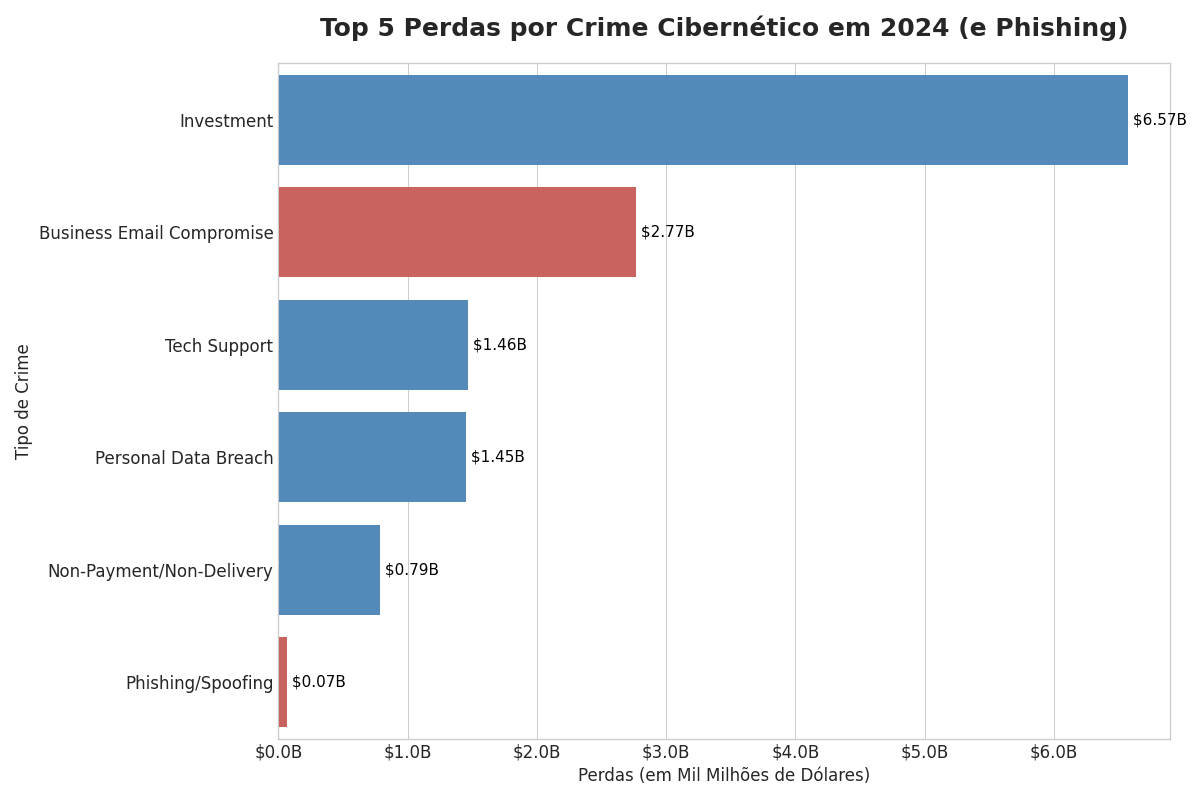 Top de Perdas via Cibercrime Reportadas em 2024