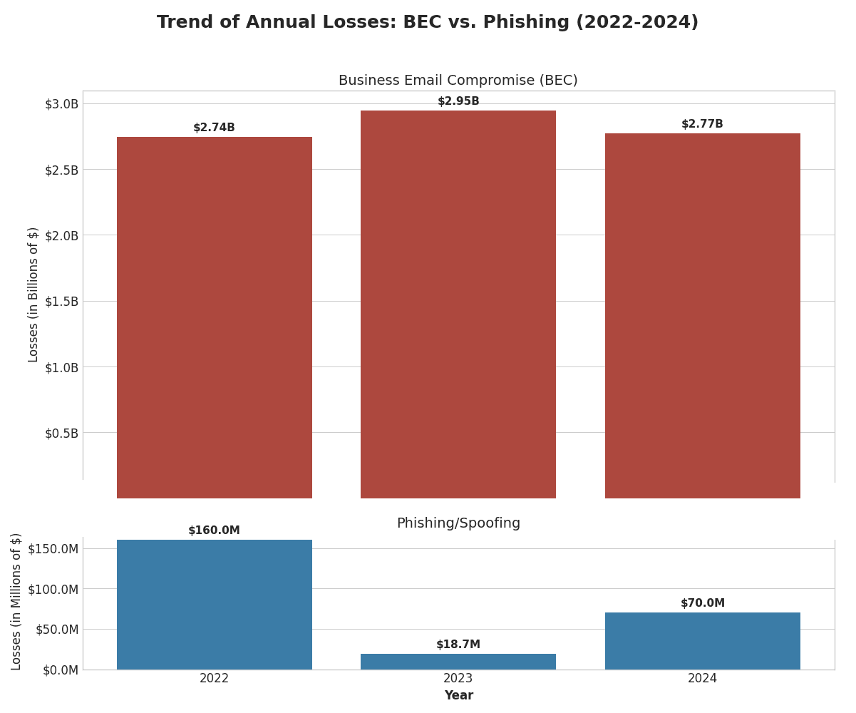 Tendência Aual de Perdas BEC e Phishing