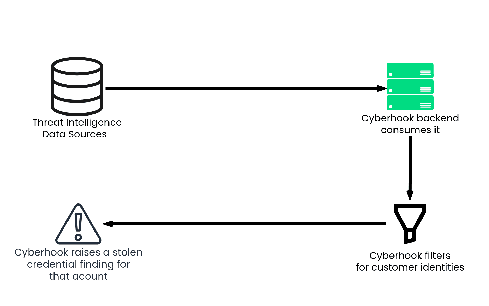 Stolen credentials alert flow