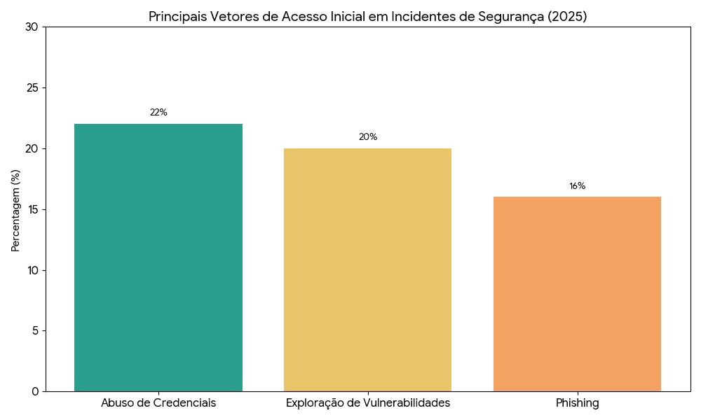 Vetores de Accesso Inicial em Incidentes de Segurança