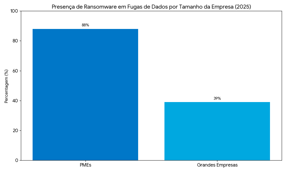 Ransowmare em Fugas de Dados