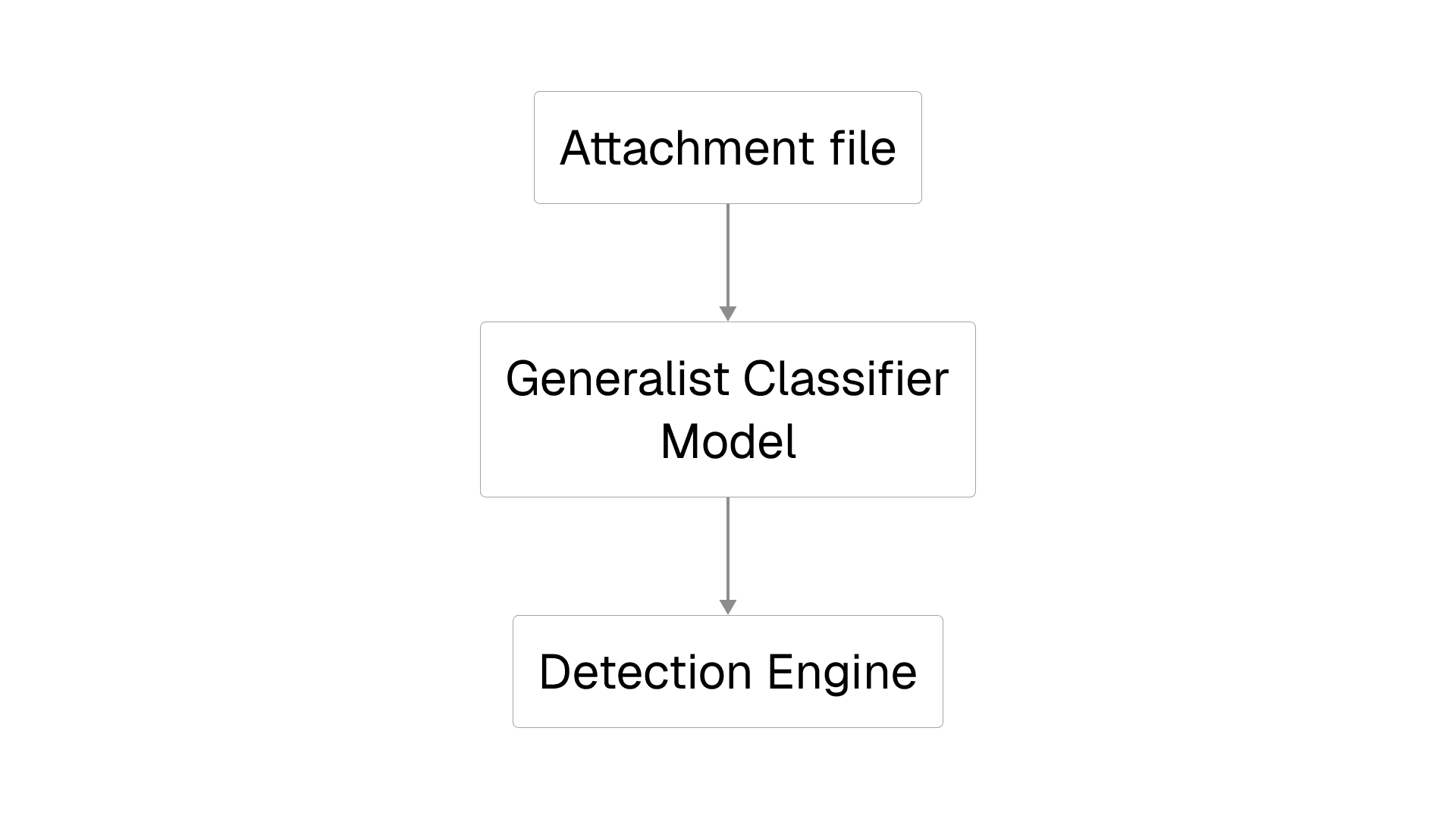 General classifier architecture