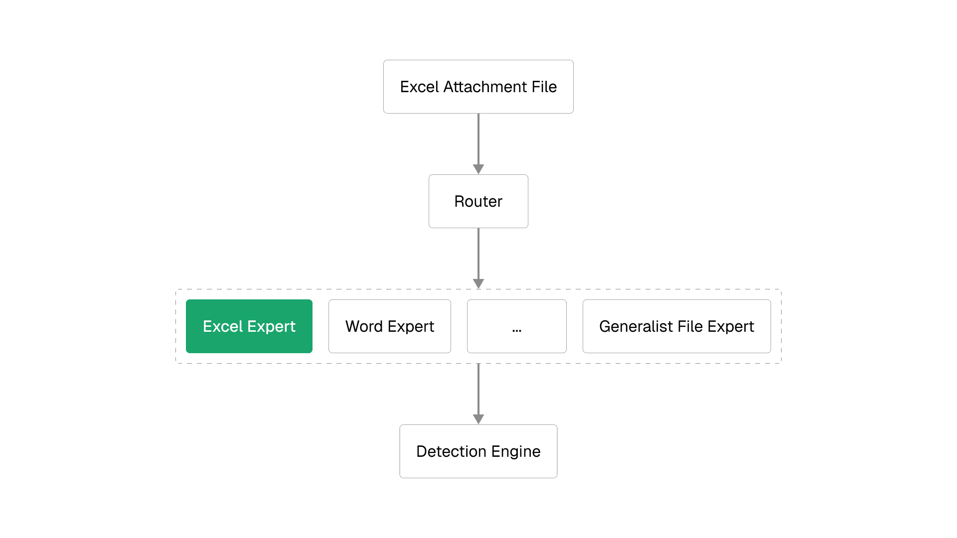 Mixture of expert classifiers architecture