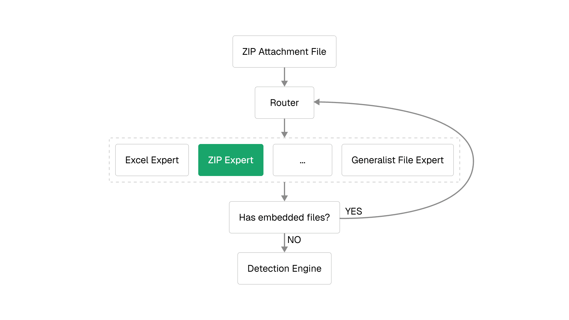 Container files extraction and classification architecture