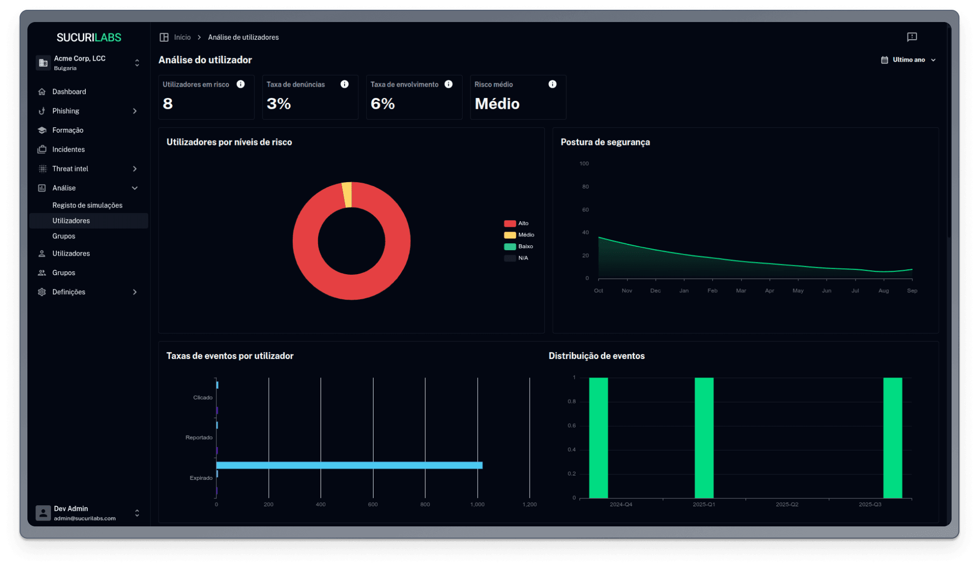 Dashboard da plataforma CyberHook a apresentar resultados de uma campanha de simulação de phishing e métricas de risco.
