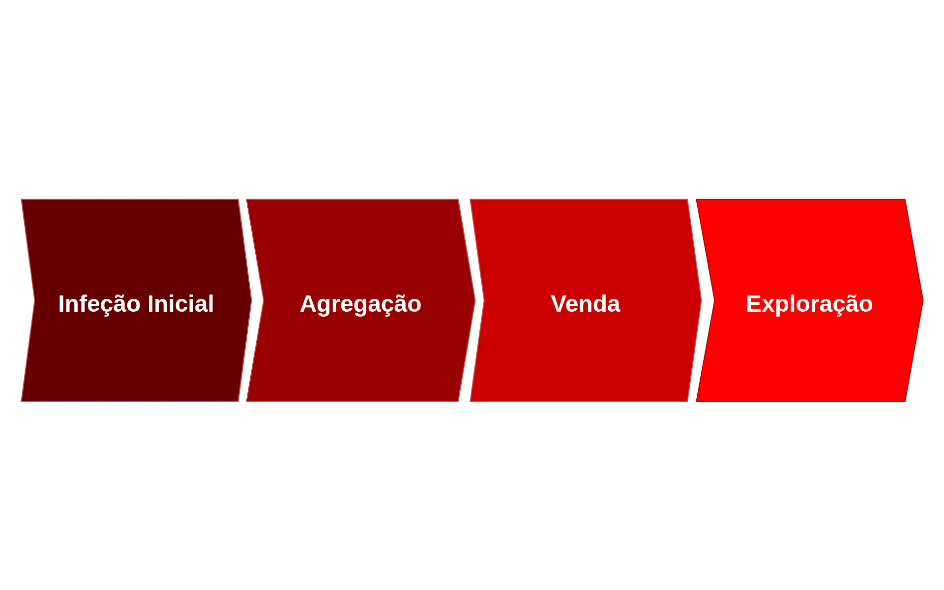 Ciclo de vida de uma fuga de dados