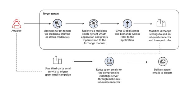 OAuth abuse flow showing phishing email, trusted identity provider, consent or redirect step, attacker infrastructure, and mailbox or SaaS access