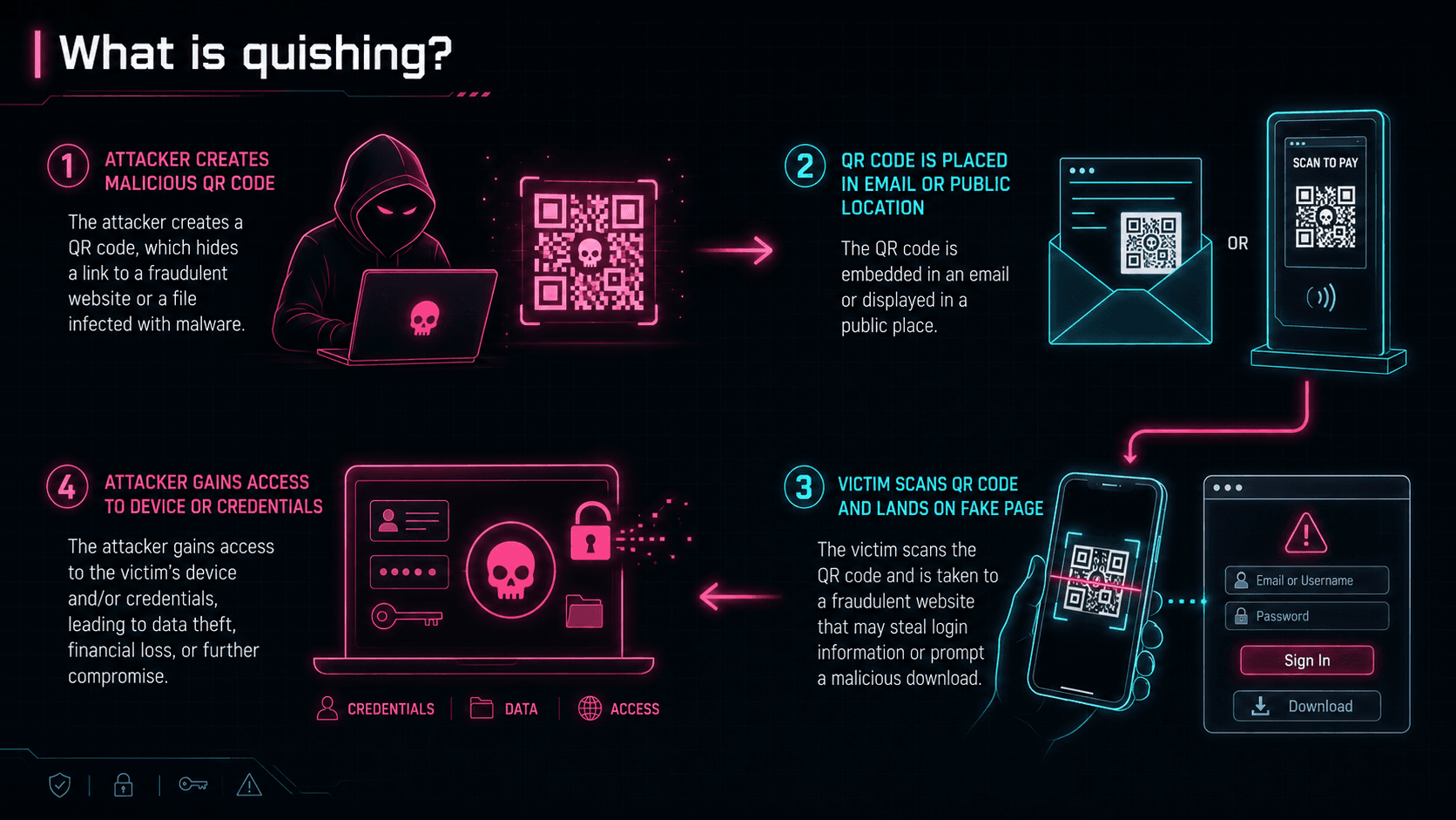 QR code phishing attack flow